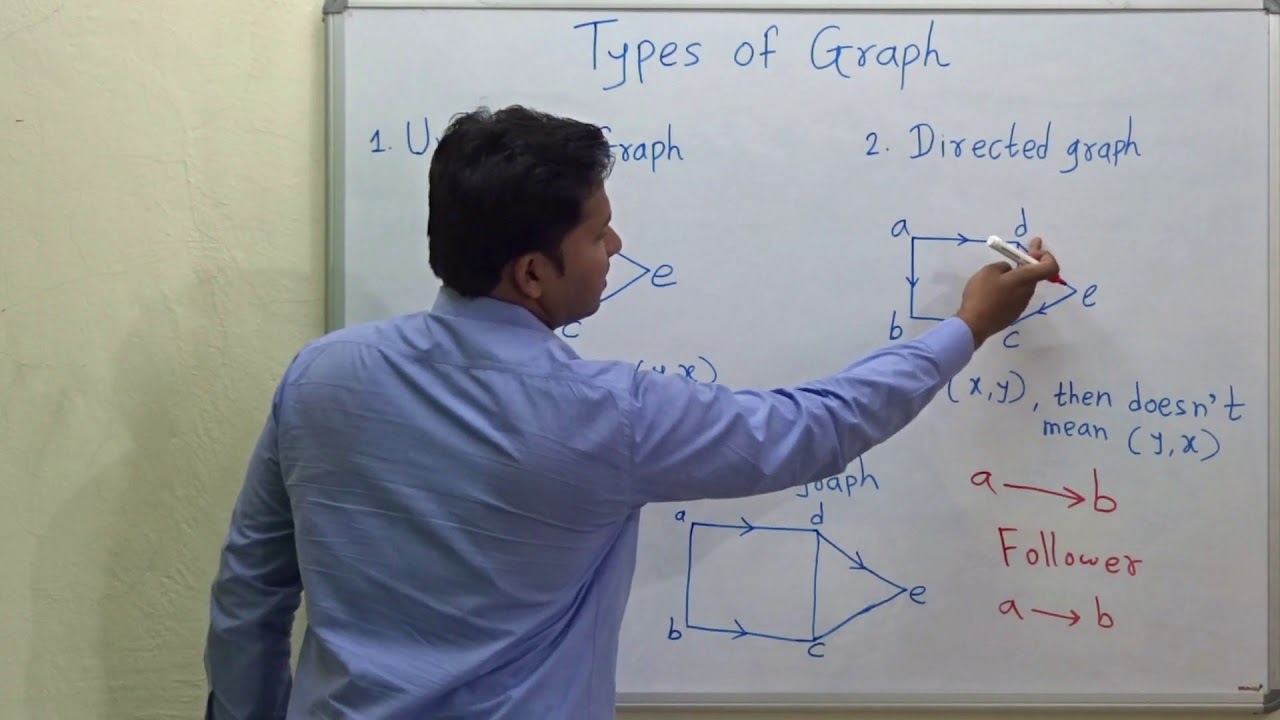Types of Graph (Undirected , Directed , Mixed ) | Graph Theory #5