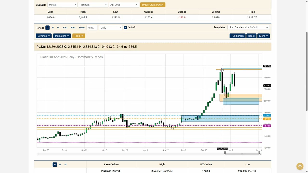Platinum Market Update: Breaking Down the Current Volatility