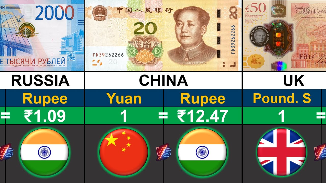 World's Strongest Currency VS Indian Rupee | Currencies Comparison 2025 | Global Rank