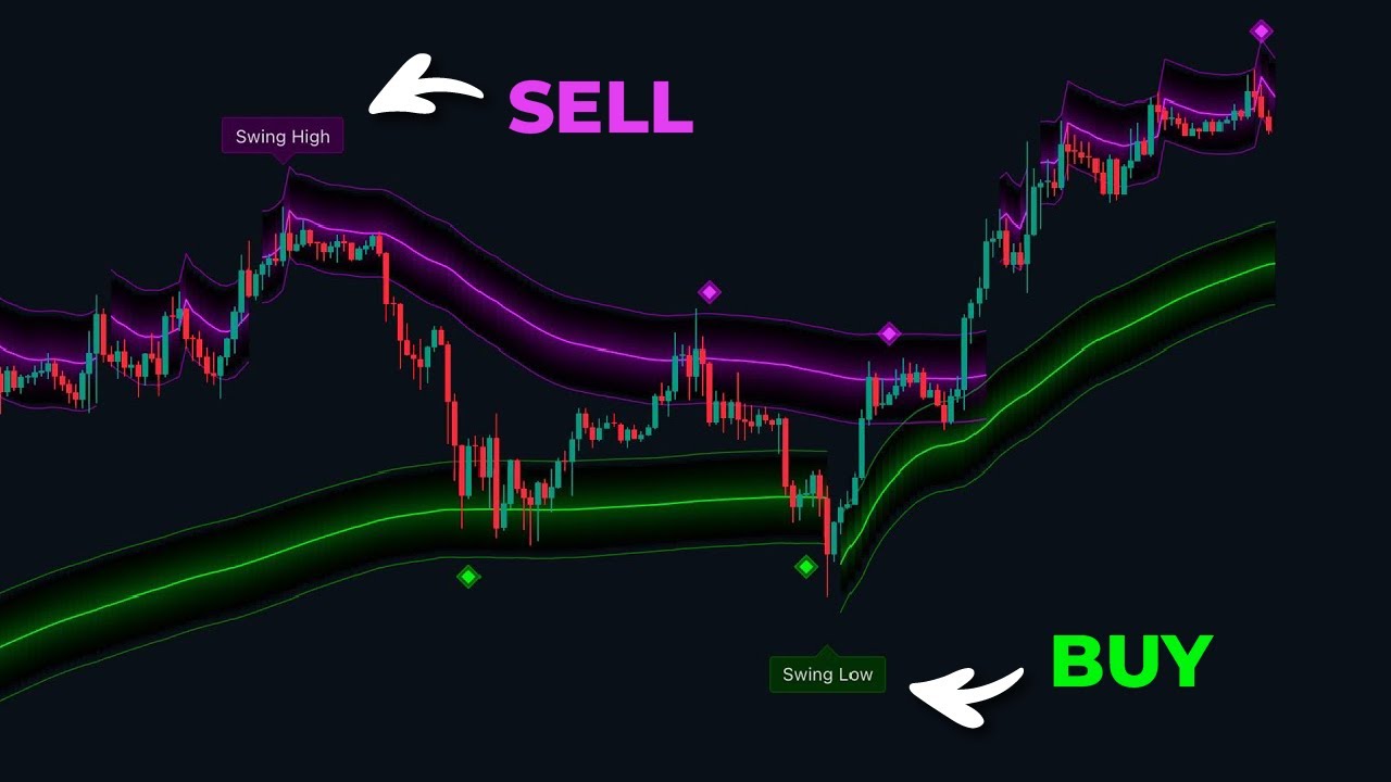 This Price Action Indicator Shows EXACTLY Where To Buy & Sell