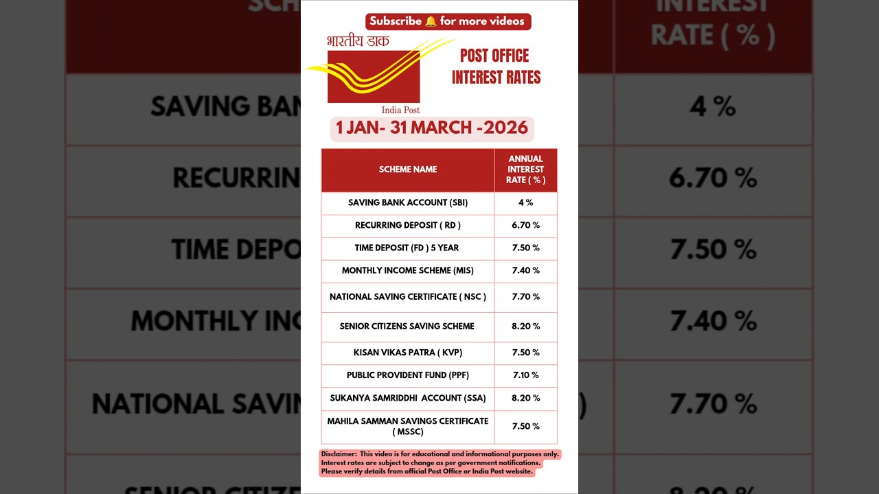 Post Office Schemes New Interest Rates ( 1 January 2026 &ndash; 31 March 2026 ) l #postofficesavingschemes
