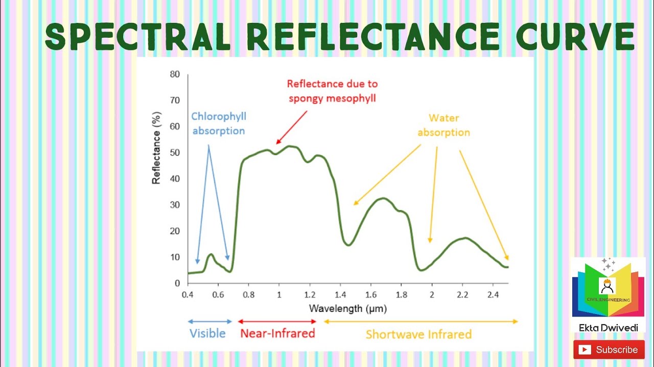 REMOTE SENSING - SPECTRAL REFLECTANCE CURVE