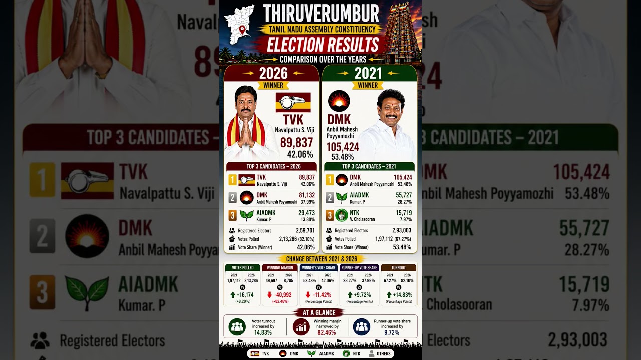Thiruverumbur assembly election results Tamilnadu 2026 election results. S Viji of TVK won