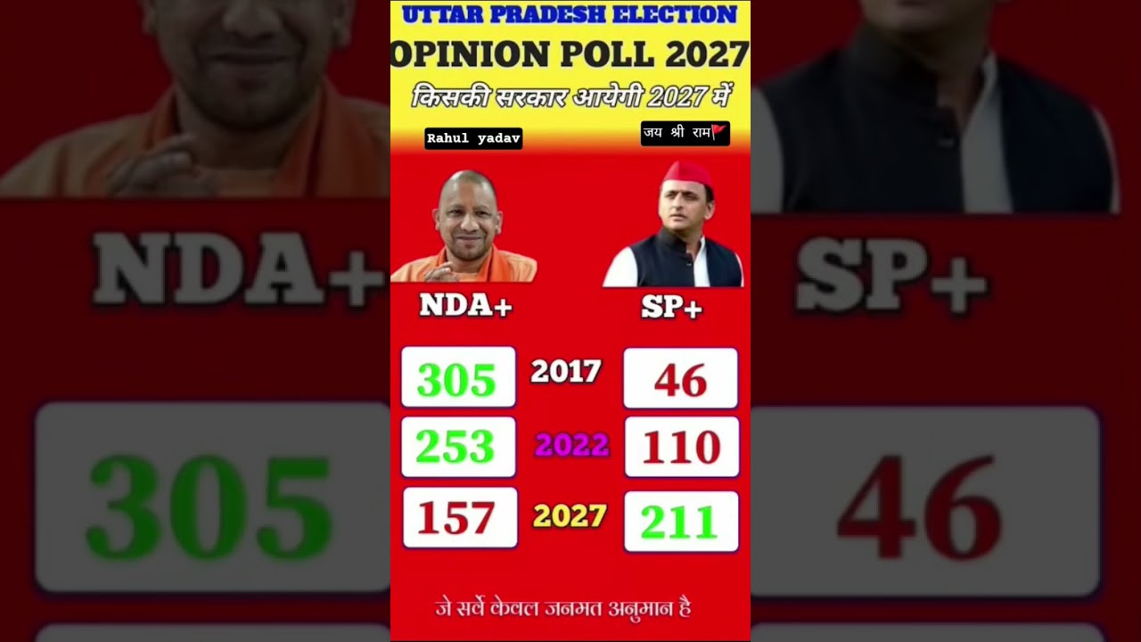 UP Vidhan Sabha Chunav 2027Exit Poll: Know the public mood who is winning? #uttarpradeshelection2027