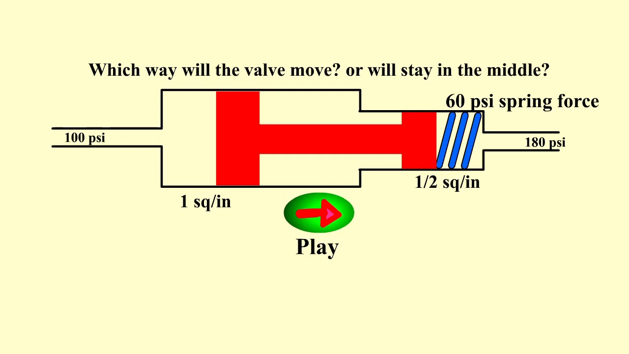 Automatic Transmission Spool valves force and movement