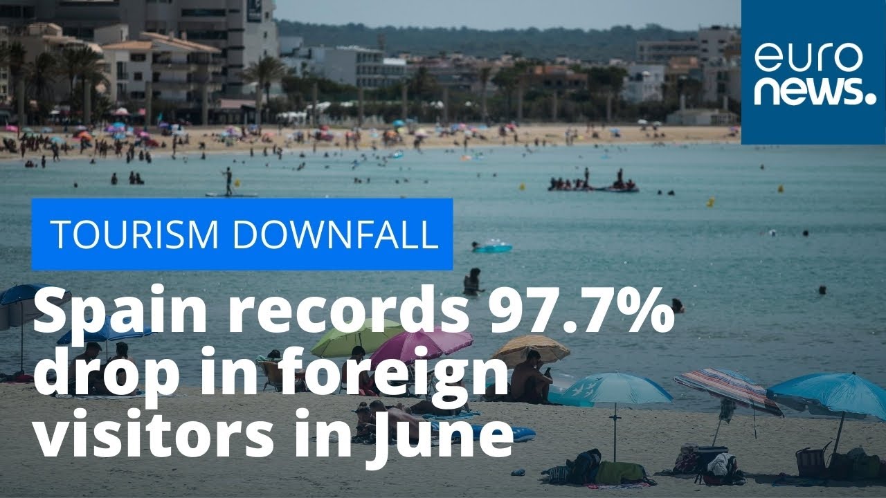 Tourism downfall: Spain records 97.7% drop in foreign visitors in June 2020 due to pandemic