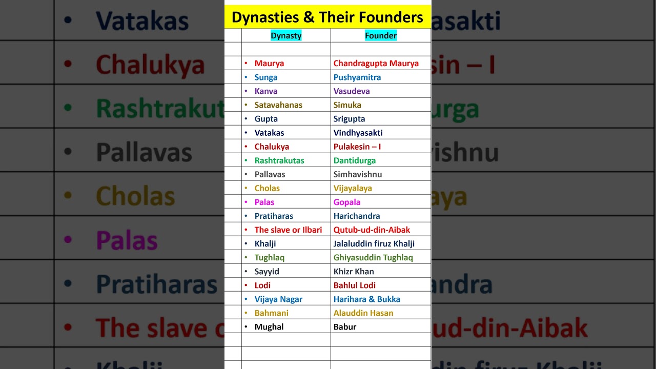 Who is the real founder of British Empire in India ? #gk #history #dynasty
