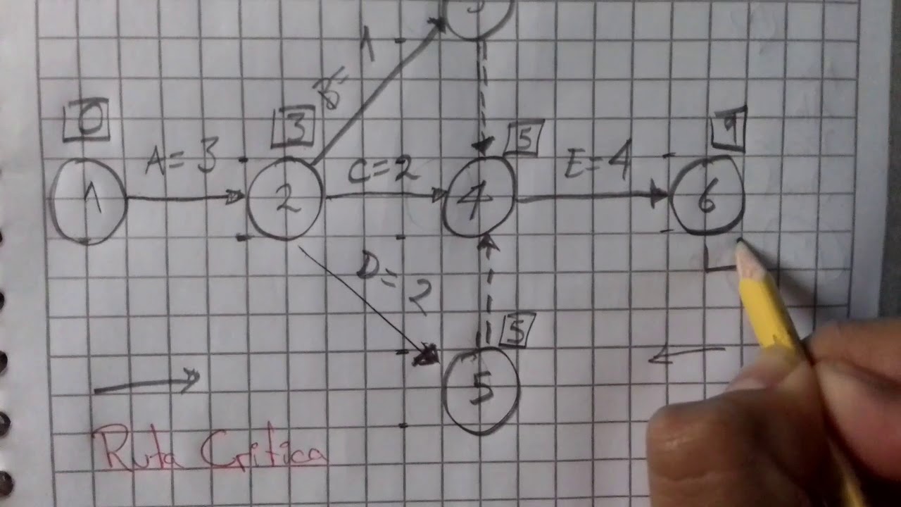 Diagrama de PERT