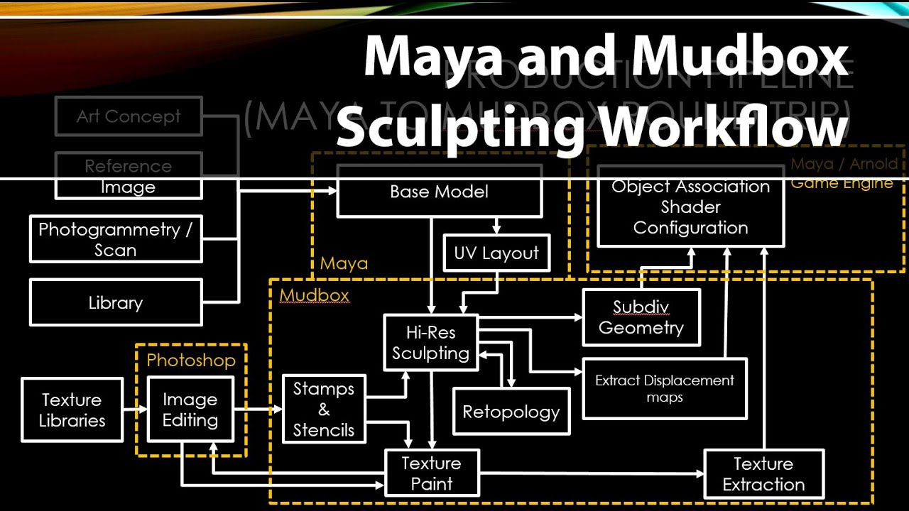Maya and Mudbox Sculpting Workflow
