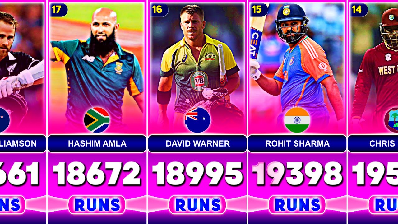 Most Runs in International Cricket (Test+ODI+T20I) with Top 50 Batsmen