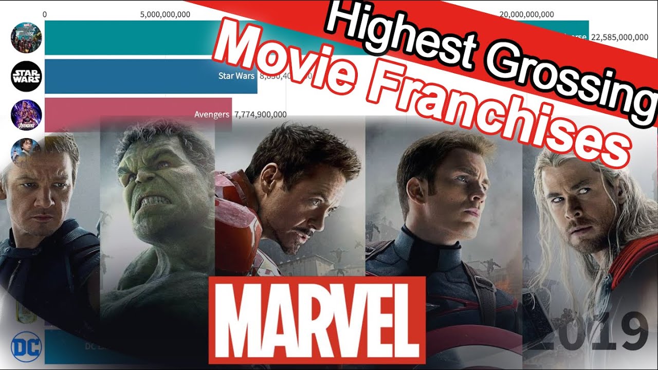 Most Successful Movie Franchises of All Time (Highest Grossing)