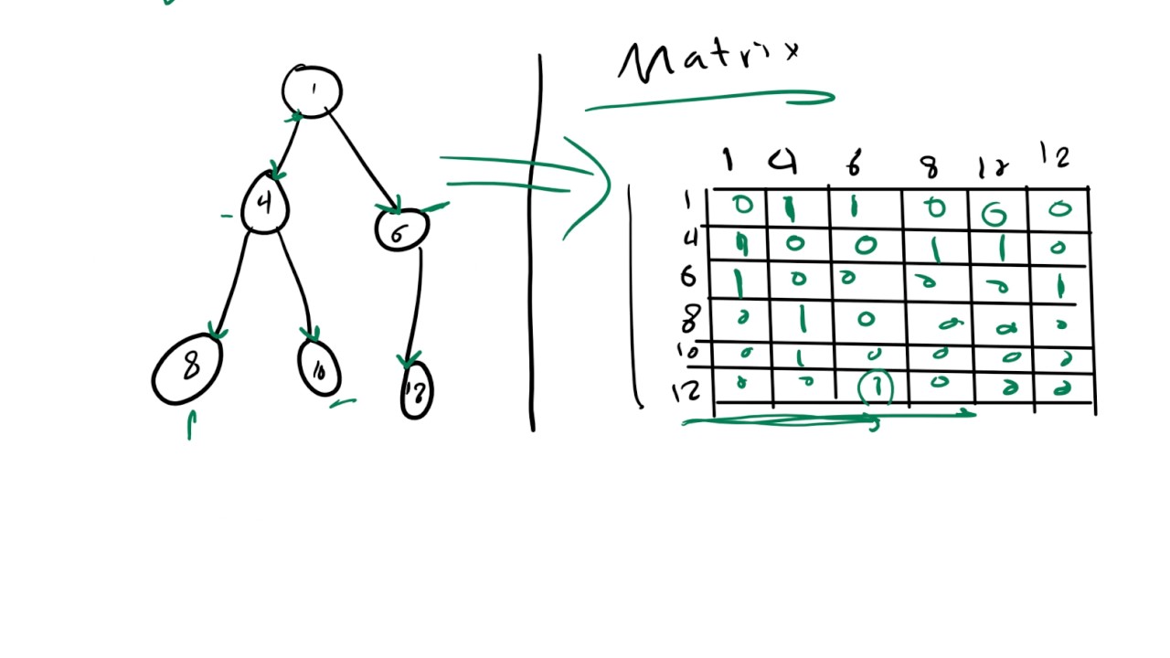 35-  Graph Representation with Matrix vs Adjacency list|| تمثيل البيانات