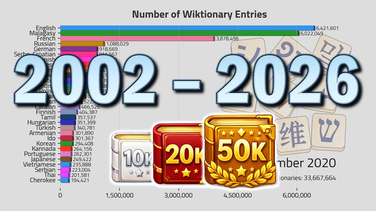 Wiktionary Growth Timeline 2002–2026 📚
