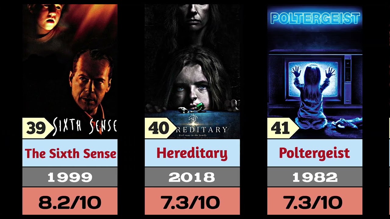 📸Top 50 movies list and release year, 🍿box office list 🎉🍿📷.......