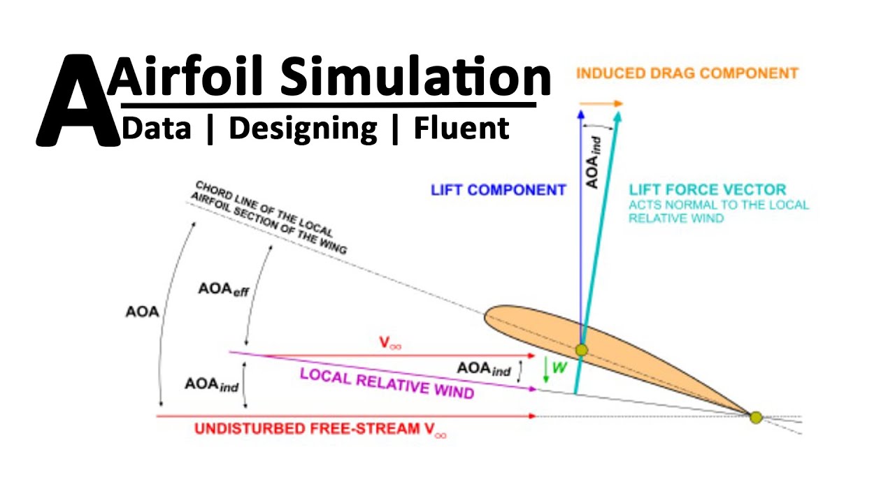 Airfoil CFD Analysis | NACA 0012 | Symmetrical Airfoil & Angle of Attack | S09