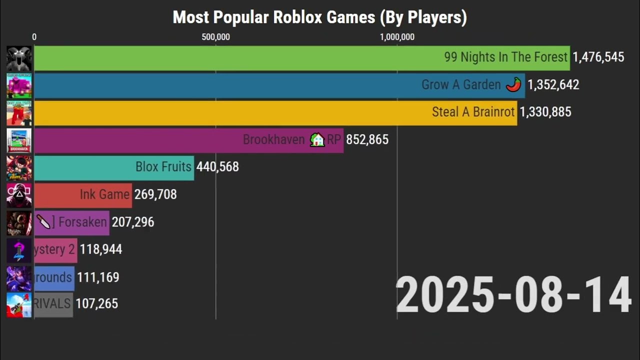 (UPDATED) Top 10 MOST Popular Roblox Games DAILY, by Players (2020-2025)