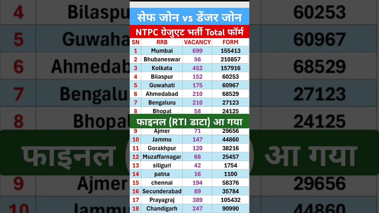 🔥rrb ntpc total form fill up 2024 | rrb ntpc total form fill up 2024 zone wise | rrb ntpc 2024 |ntpc