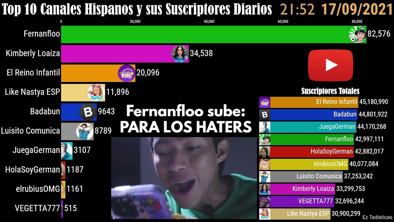 Septiembre 2021 | Top 10 Canales Hispanos y sus Suscriptores Diarios (YouTube)