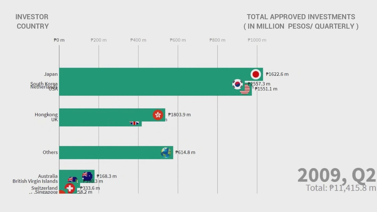 Philippines' Foreign Investments Ranking