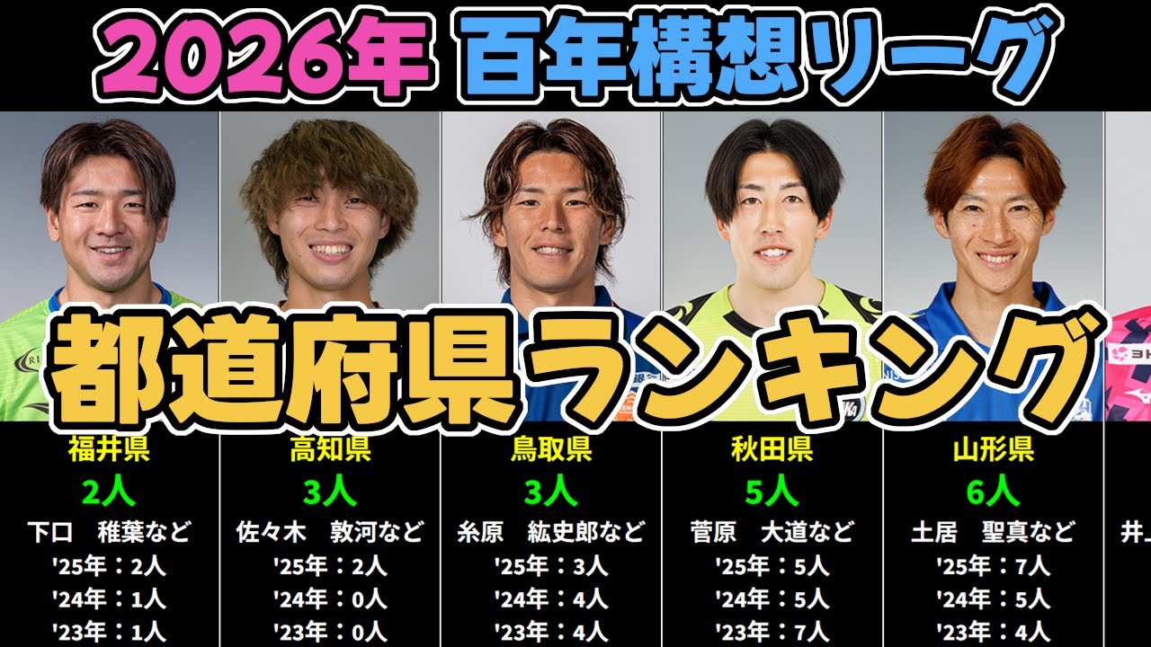 【2026年Jリーグ開幕版】都道府県別Ｊリーガー数ランキング（出生地）