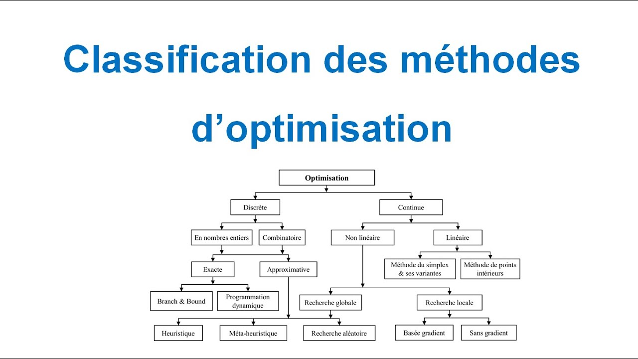 Types et classification des méthodes d'optimisation