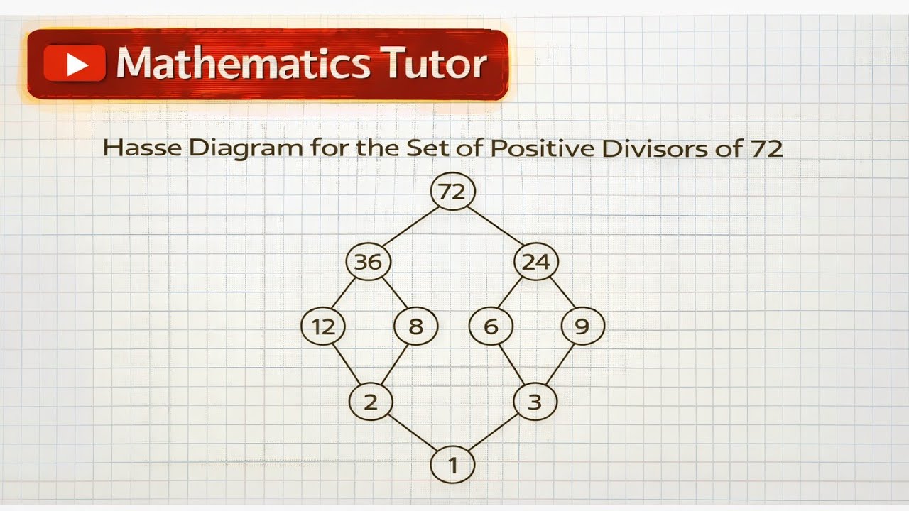 Hasse Diagram of Positive Divisors of 72 | Discrete Mathematics BCS405A