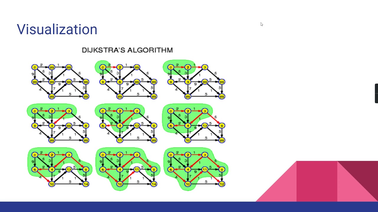 Dijkstra's shortest path algorithm serial and parallel execution performance analysis