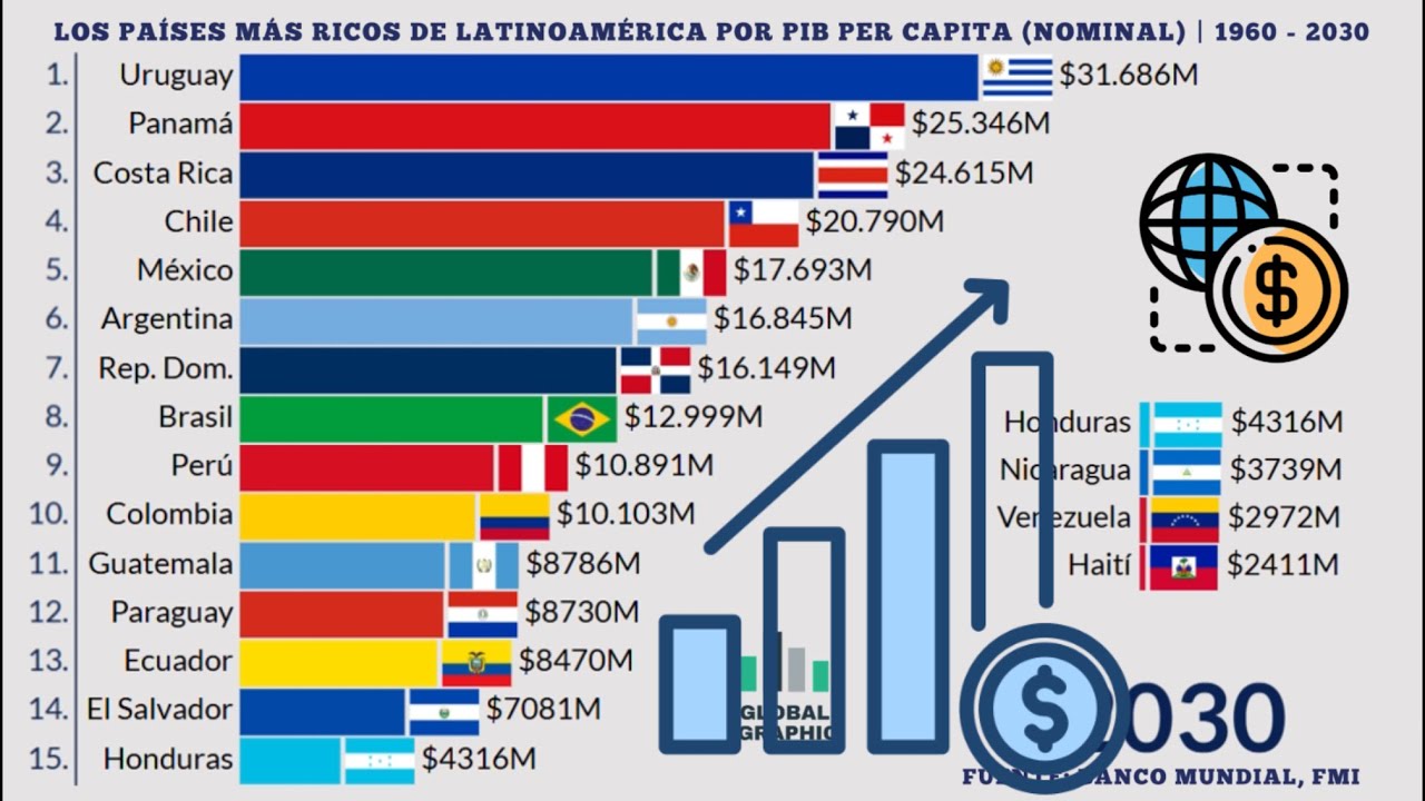 Los Paises Más Ricos de Latinoamérica por PIB Per Capita (Nominal) | 1960 - 2030 (Actualizado)