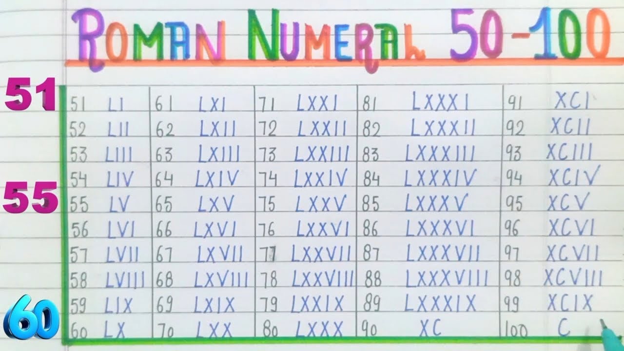 Roman Numerals 51 to 100 || Roman Numbers from 51 to 100 || 51 se 100 tak Roman Numerals.