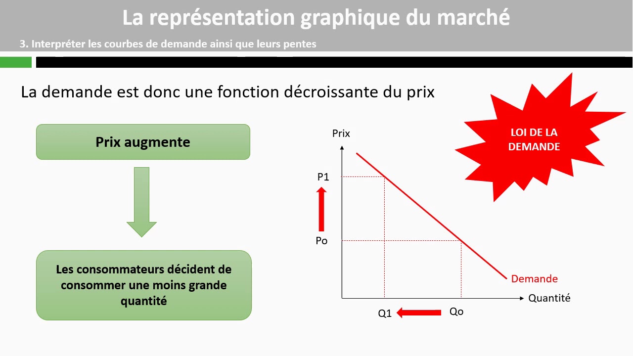 La représentation graphique du marché