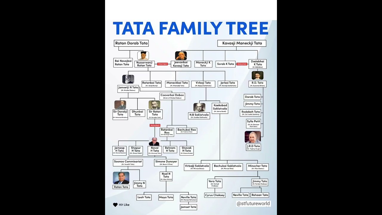 Tata Family Tree 