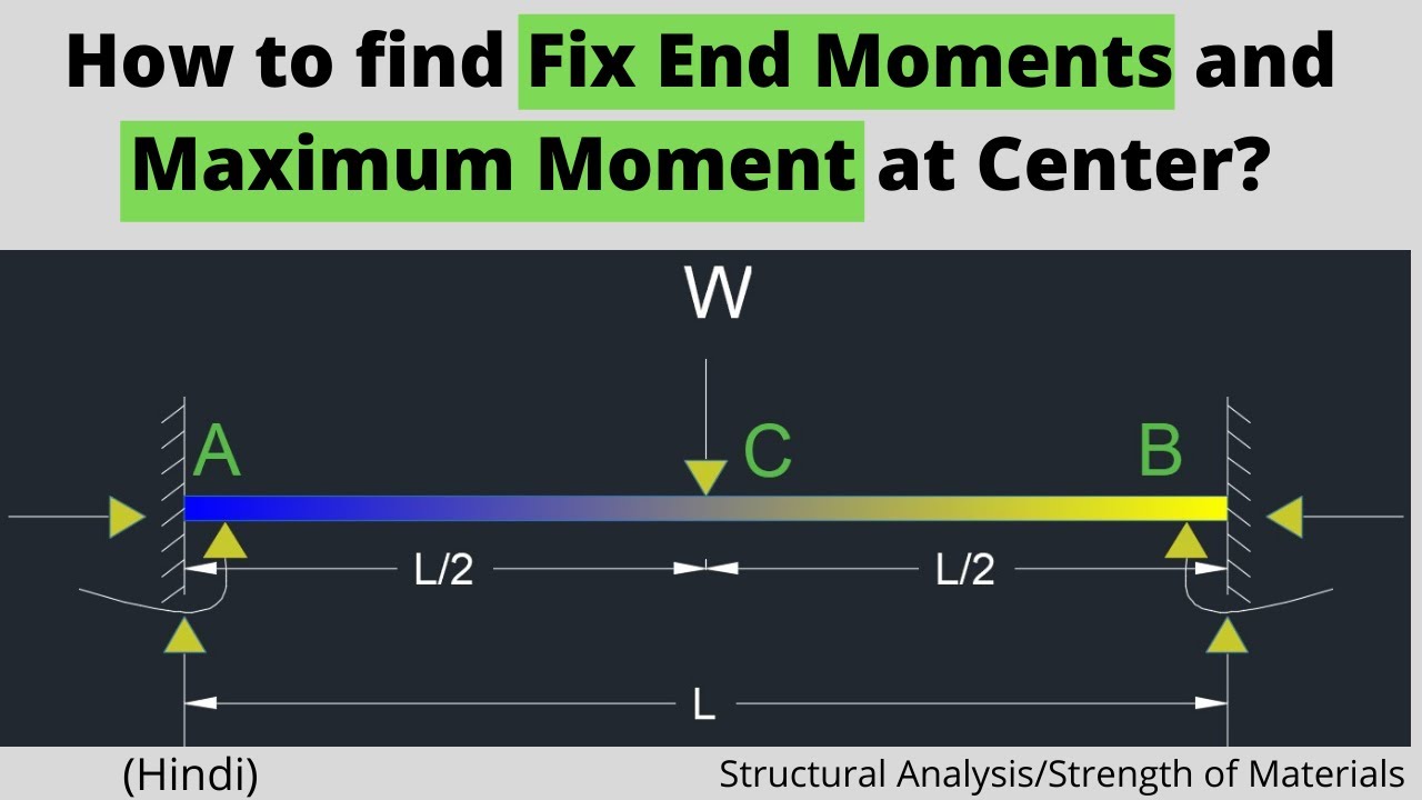 How to find Fixed End Moment due to point load | Strength of Materials