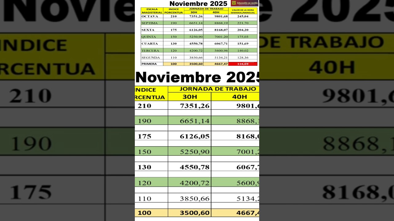 confirmado el 2do aumento docente en noviembre!2025!!!