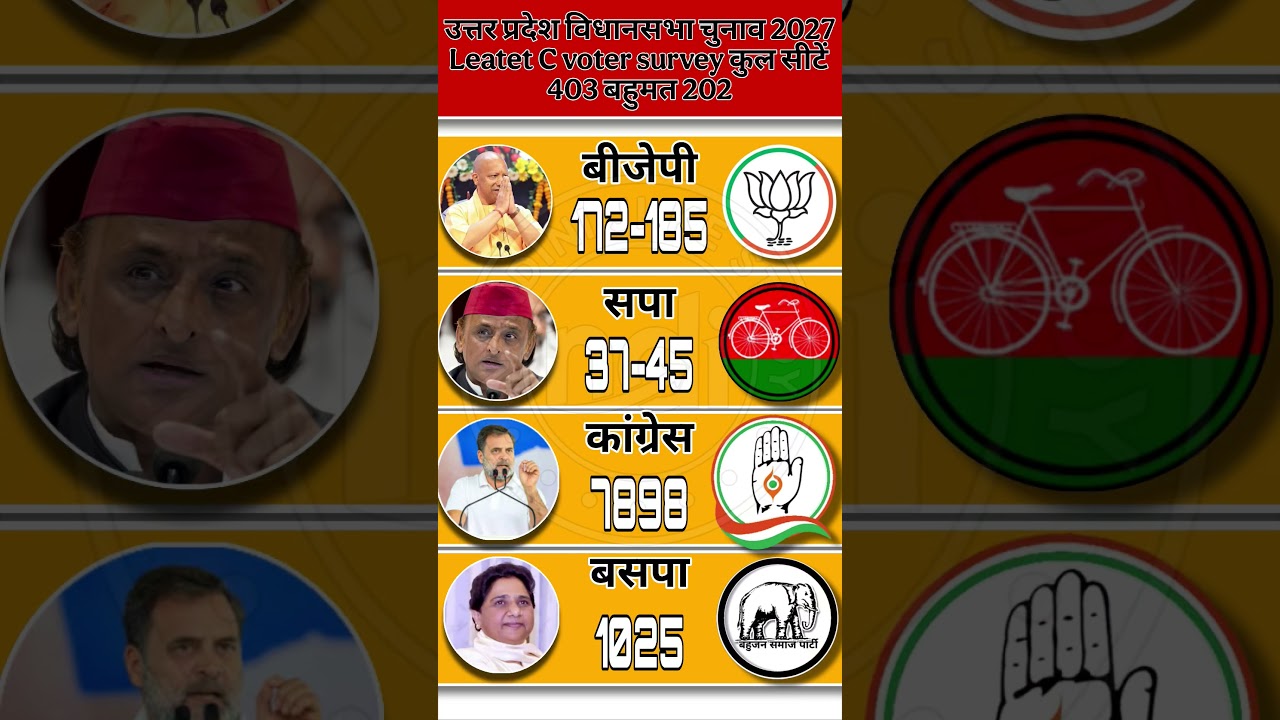 UP Election 2027 Maha-Survey: Yogi3.0 Ka Record Ya Akhilesh Ki Wapsi? 403 Ka Mahayudh#bjp modi