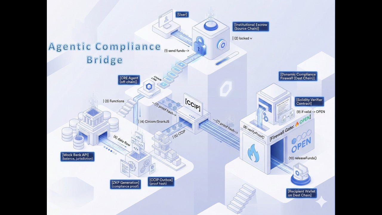 Chainlink Hackathon Submission 2026 Agentic Compliance Firewall