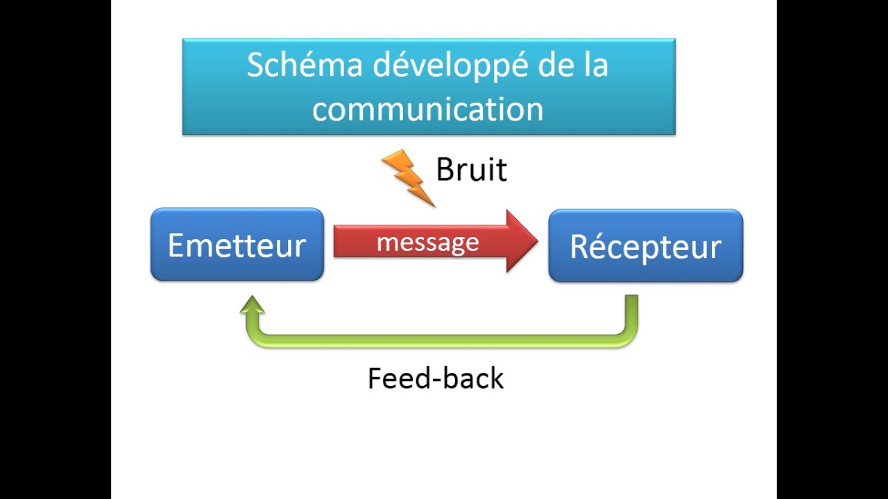 1.2.Généralités et processus de communication