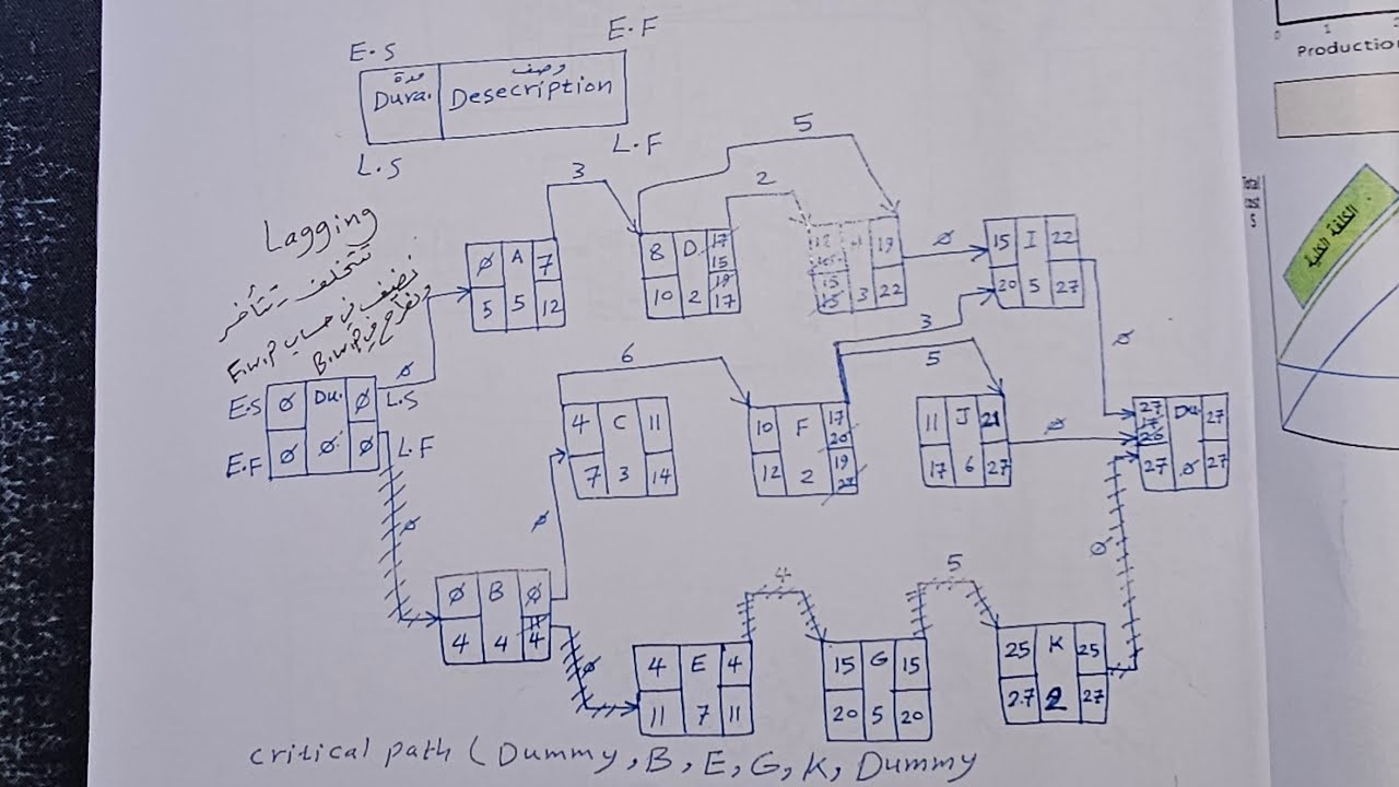 ادارة مشاريع رسمالمخططات 2