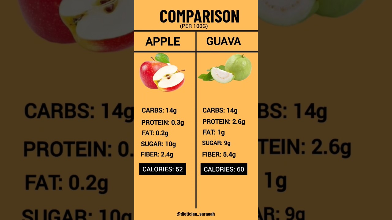 Apple vs Guava | Nutritional Facts | Which Fruit is Healthier? #healthydiet #healthyeating #diettips