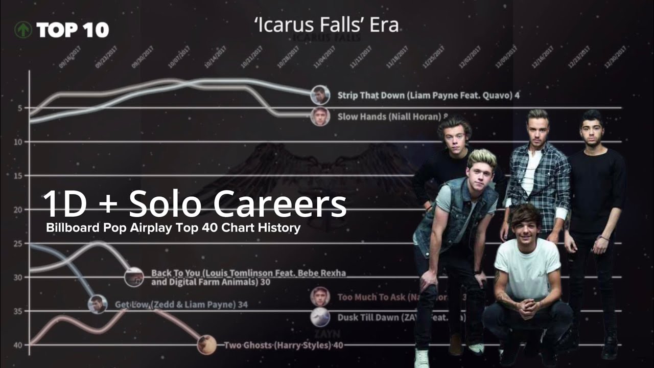 One Direction + Solo Careers | Billboard Pop Airplay Top 40 Chart History (2012-2023)