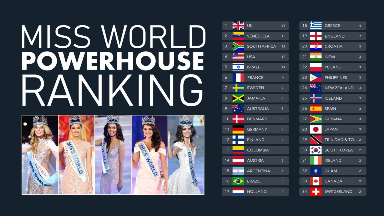 Miss World Powerhouse Ranking of Nations - based on top 6 placements