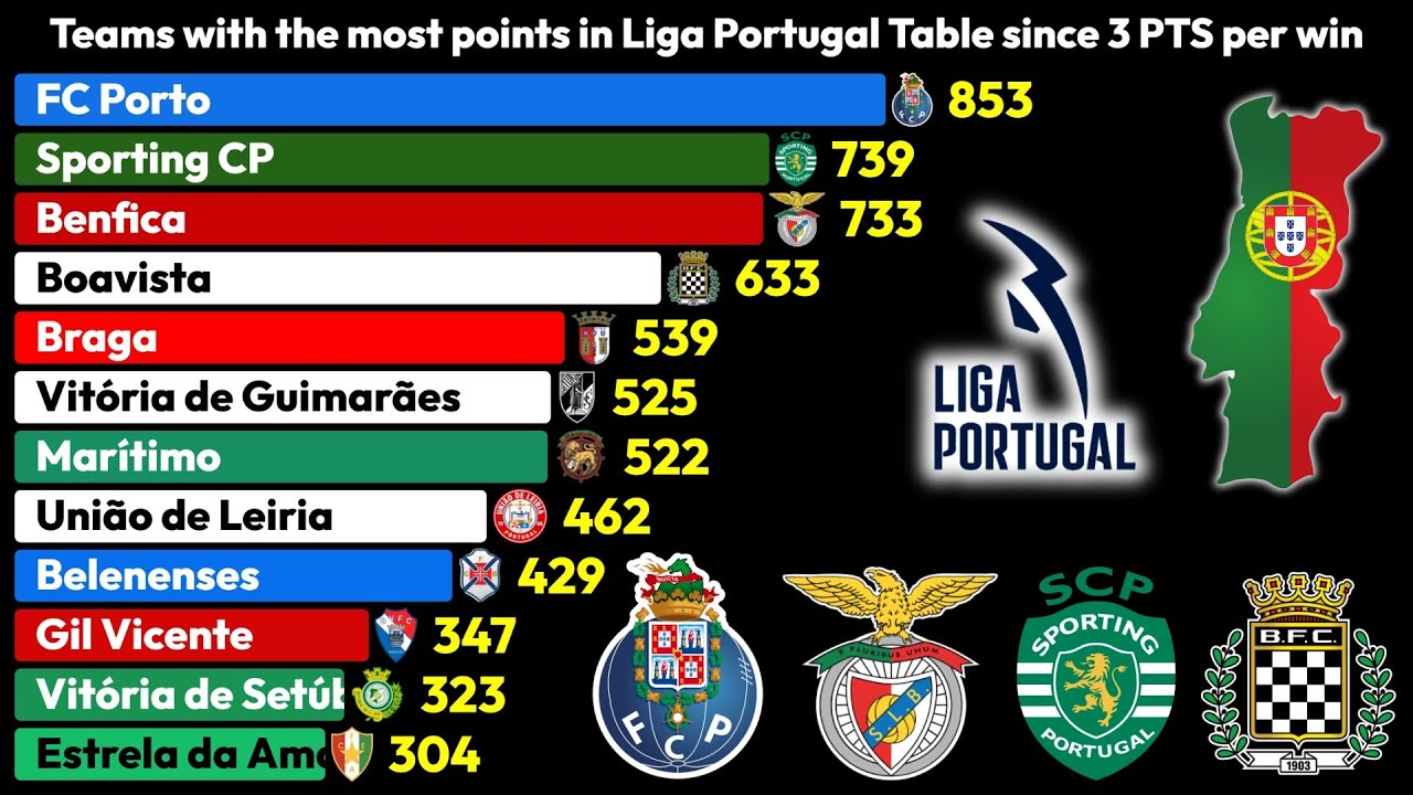 Teams with the Most Points in Liga Portugal Table (1995-2025) 🇵🇹📊⚽