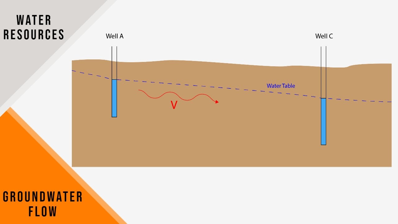 FE Exam Review - FE Civil/Environmental - Water Resources - Groundwater Flow