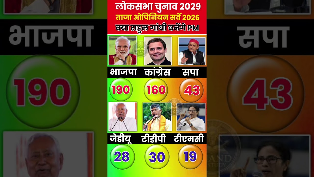 🔥 2029 Lok Sabha Election Opinion Poll: Who Will Win? 😱 | BJP vs Congress | Who will win #bjp #td...