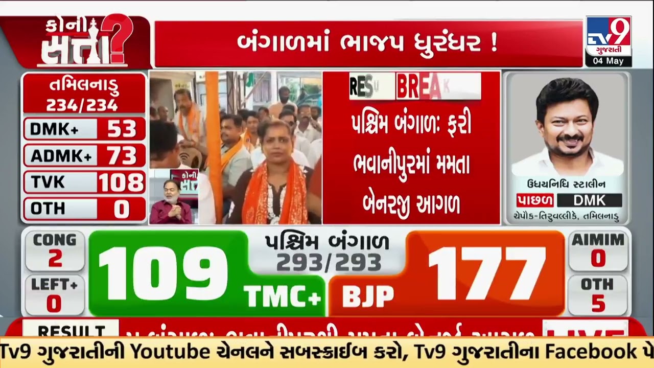 West Bengal Elections 2026: BJP Crosses Majority Mark, Leads on 148 Seats | TV9Gujarati