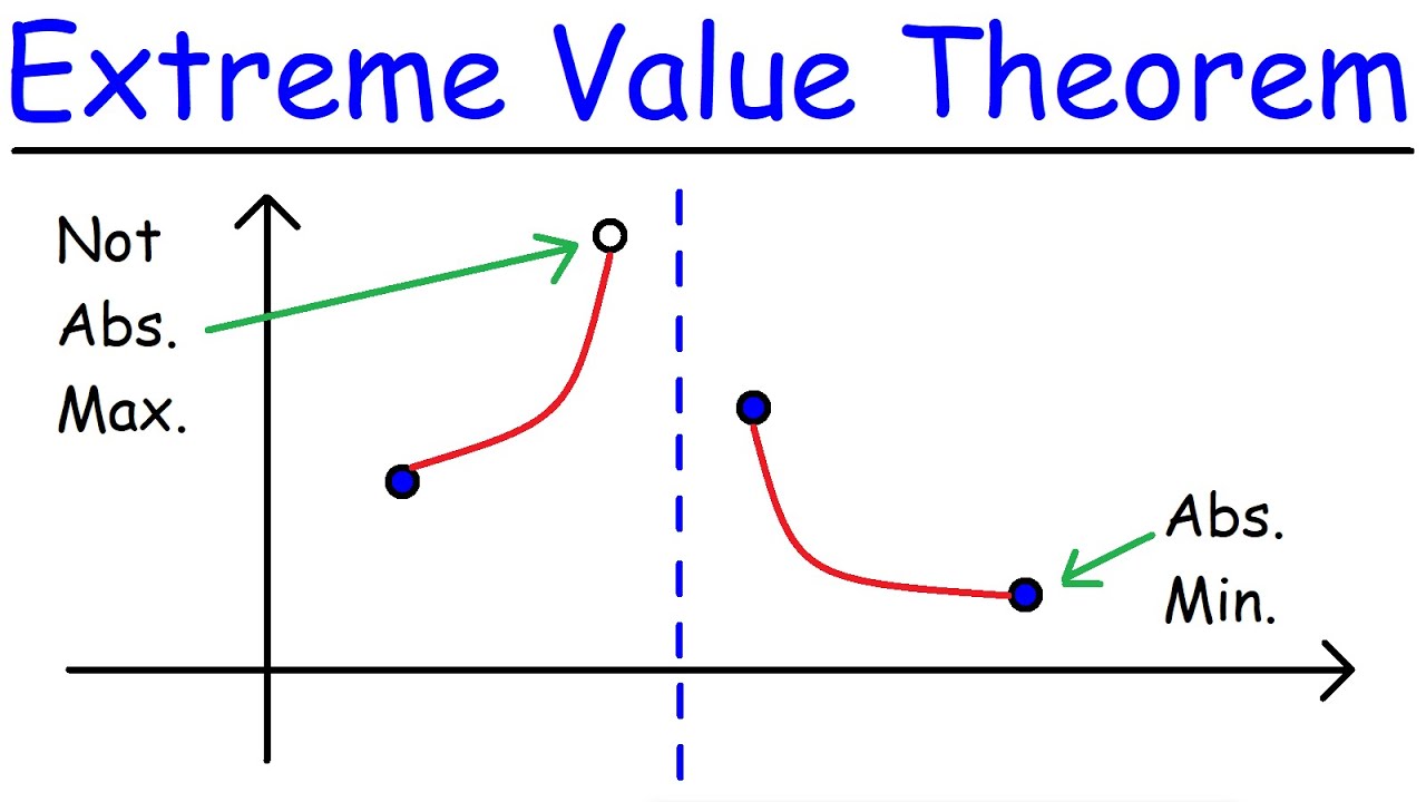 Extreme Value Theorem
