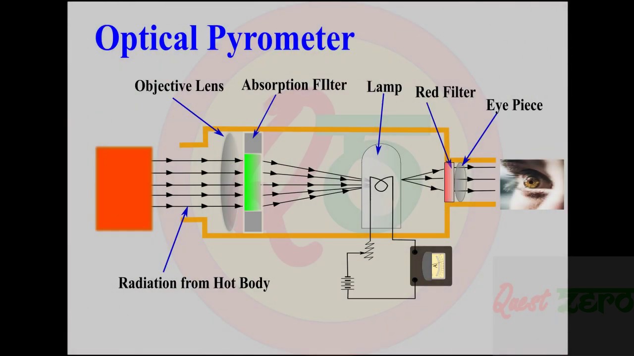 Pyrometer