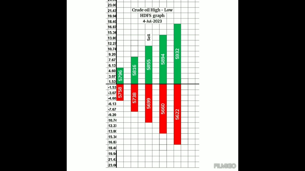 crude oil movement graph. #mcx #crudeoil #investing #crudeprice #crude #oiltrading #crudeoilprice