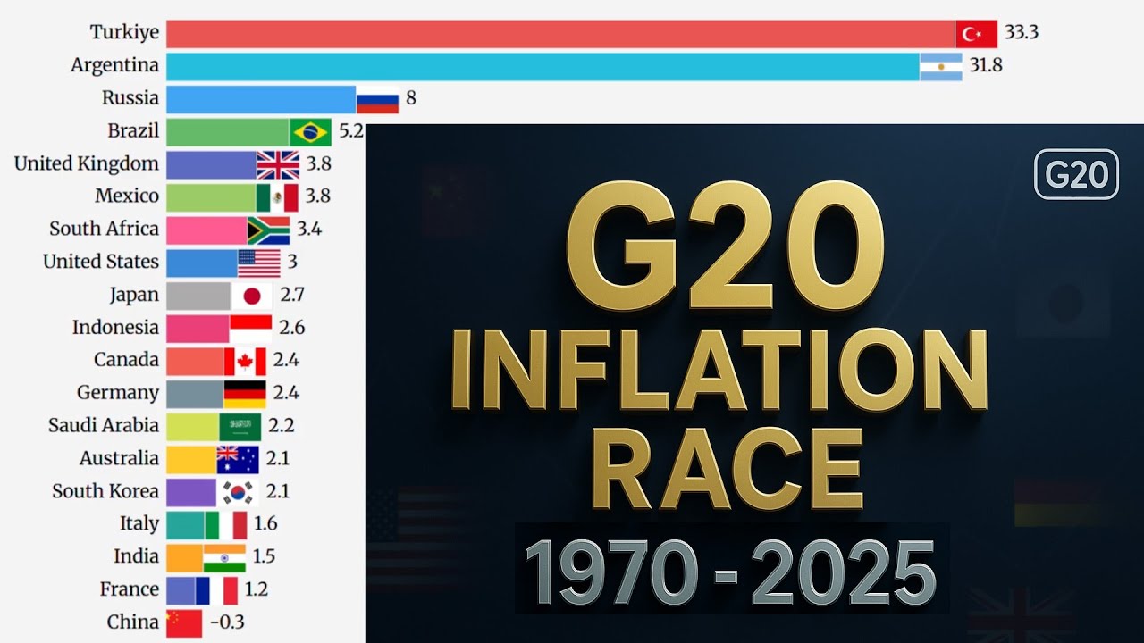 📊 G20 Countries Inflation Rate Race (1970-2025)