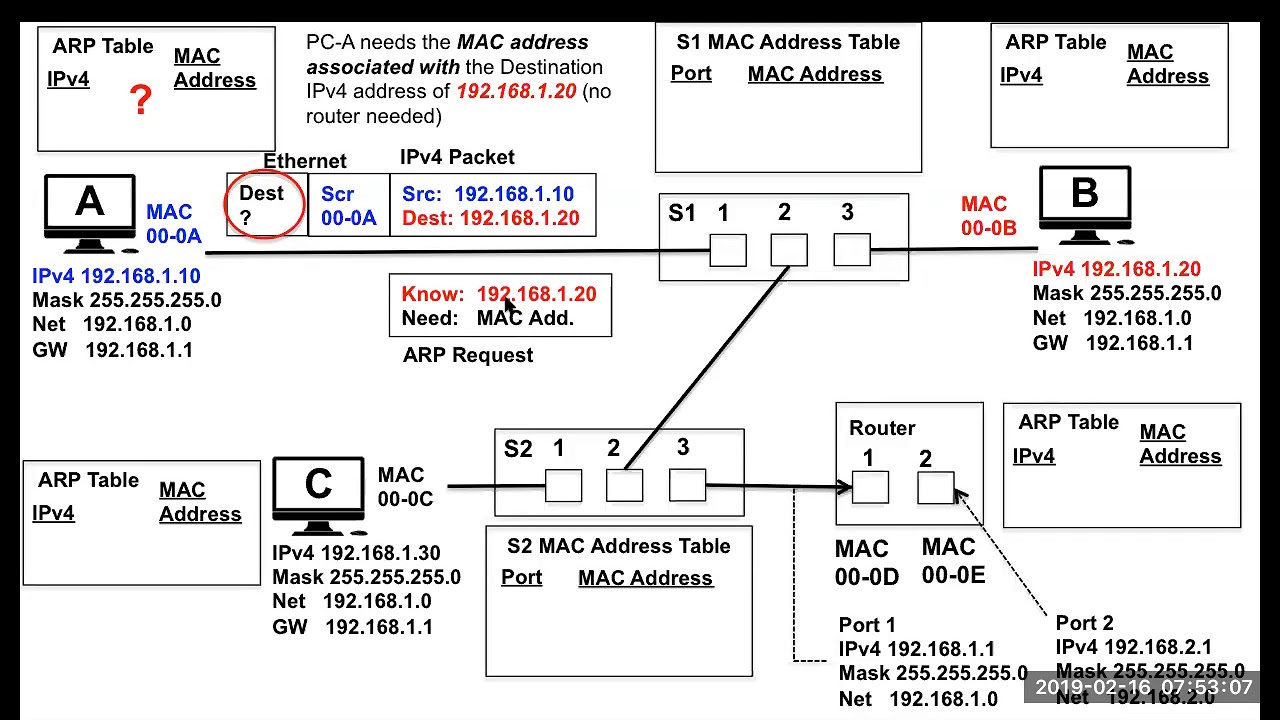 Ethernet, таблицы MAC-адресов и ARP
