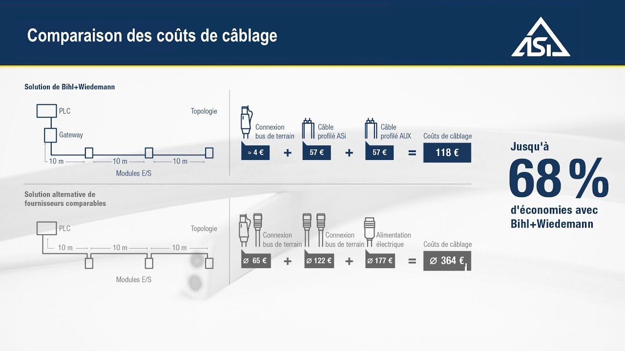Il cavo ASi - Tecnica di connessione semplice, distribuzione efficiente dell'alimentazione
